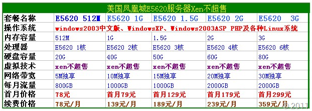 圆心网络:¥78元/月 512MB/20GB/800GB/XEN 凤凰城-国外主机分享