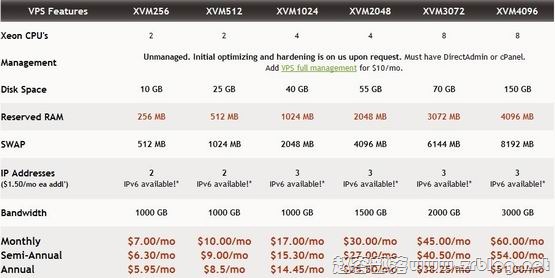VIRPUS-XEN上线:$7/月 256MB/512MB/10GB/1000GB/2 IPs-国外主机分享