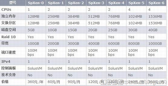 Myhost123:¥30元/月XEN-128M/5GB/100GB 洛杉矶WebNX&Peer1-国外主机分享