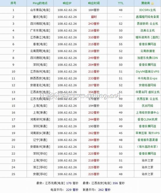 VPSCOOL:¥30元/月OpenVZ-512MB/20GB/600GB 西雅图-国外主机分享