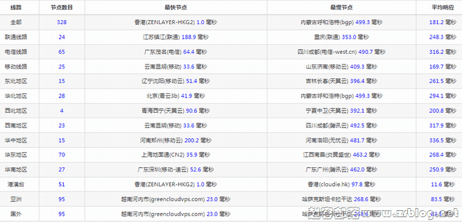 gcore_hk_ping gcore_hk_ping